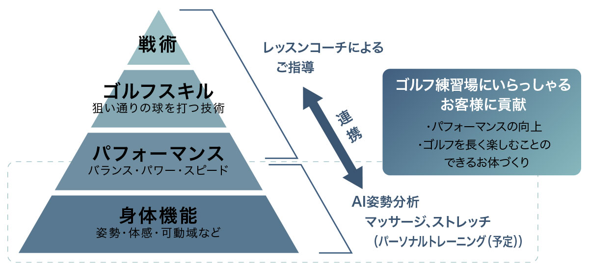 ゴルフ練習場事業 サービスの領域