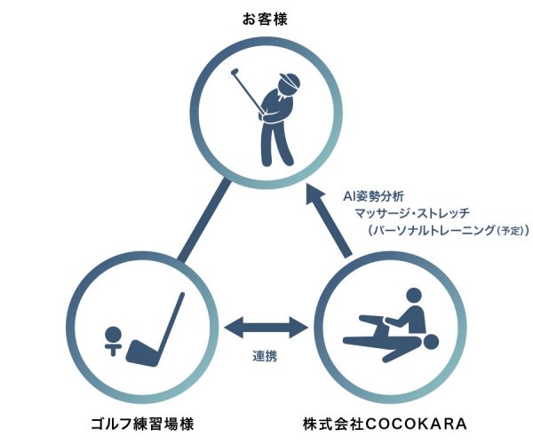 ゴルフ練習場事業