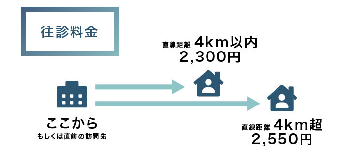 訪問マッサージ ご利用費用